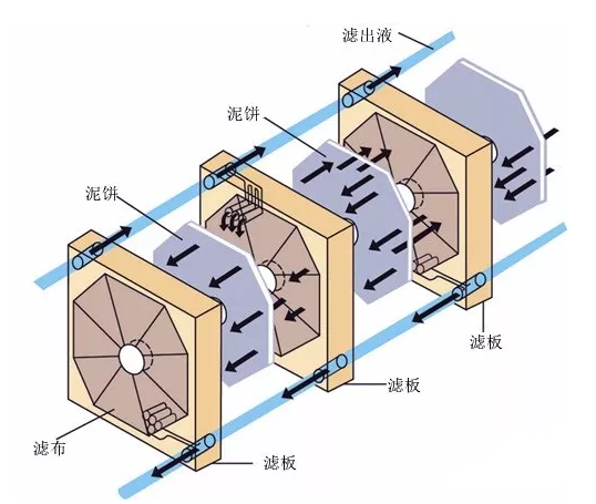 板框污泥壓濾脫水機(jī)詳解