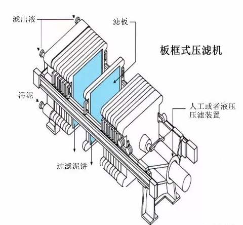 板框污泥壓濾脫水機(jī)詳解